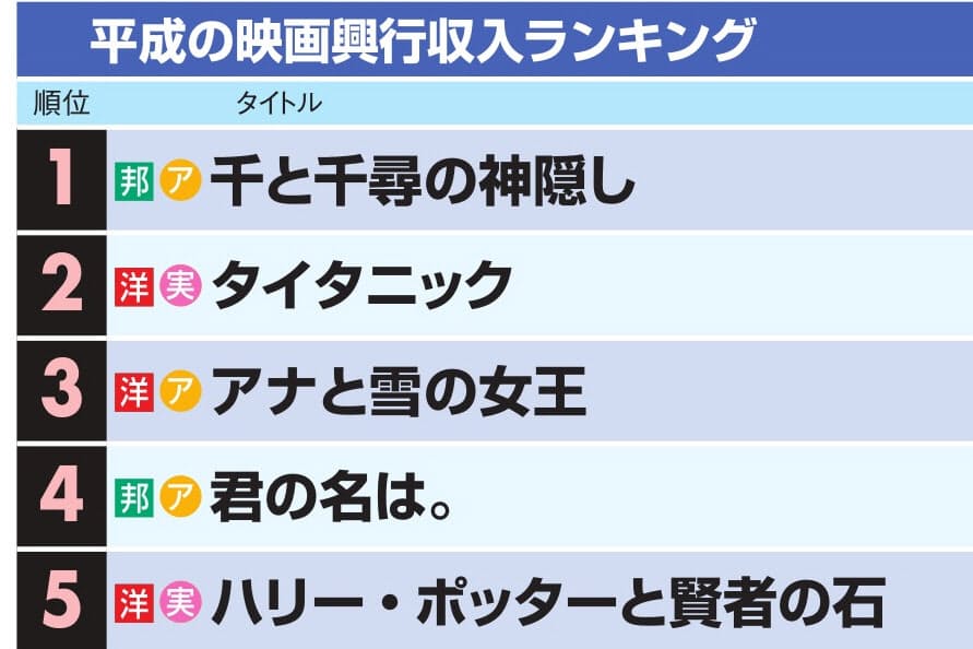 平成の映画興収はジブリが席巻 1位はあの宮崎アニメ Nikkei Style 平成の映画興収はジブリが席巻 1位はあの宮崎アニメ Nikkei Style