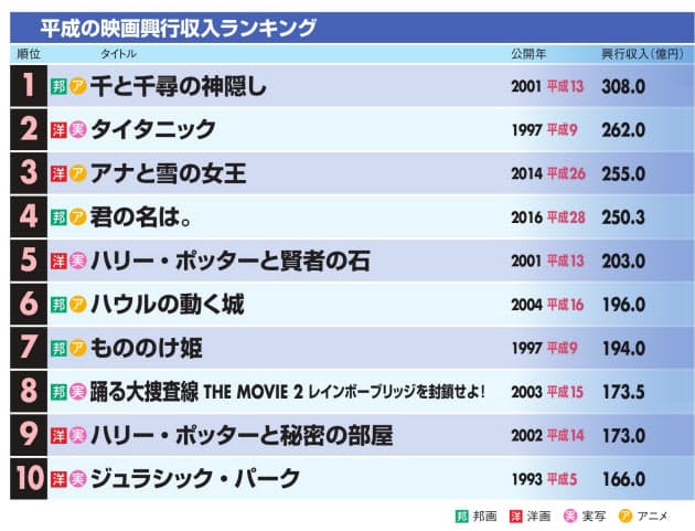 平成の映画興収はジブリが席巻 1位はあの宮崎アニメ Nikkei Style 平成の映画興収はジブリが席巻 1位はあの宮崎アニメ Nikkei Style