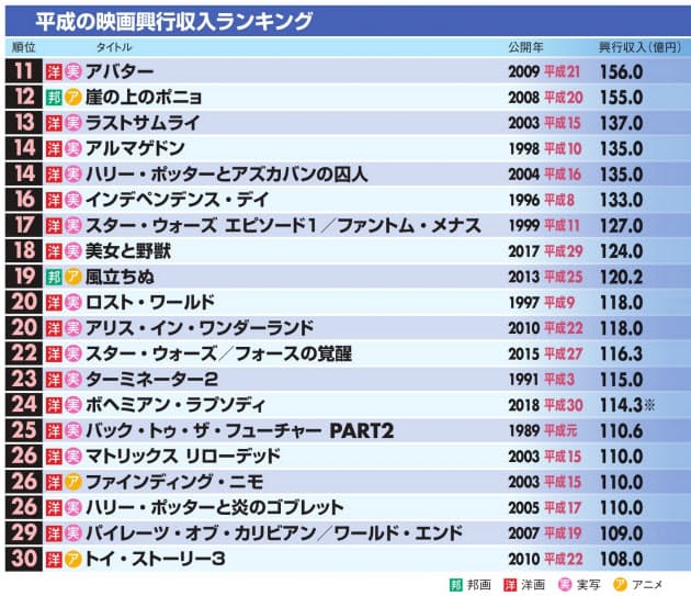 平成の映画興収はジブリが席巻 1位はあの宮崎アニメ Nikkei Style 平成の映画興収はジブリが席巻 1位はあの宮崎アニメ Nikkei Style