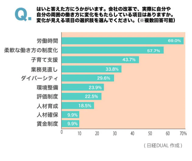 働き方改革進むけど 社員が残念と感じる理由とは Nikkei Style