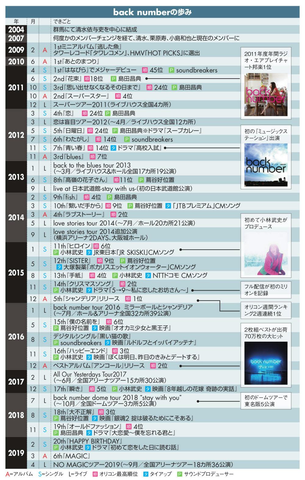 ドームに立つバンドに進化 Back Number 11年目の進化 歌う世界観に広がり Nikkei Style