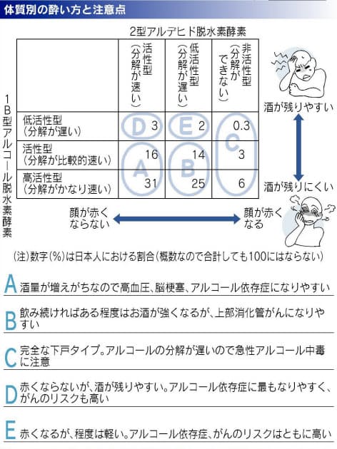お酒の飲み方 5つの体質別の注意点 Nikkei Style