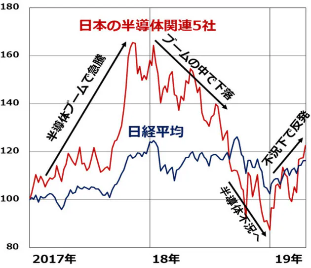 2020年 半導体ブームは再来する 窪田真之 Nikkei Style