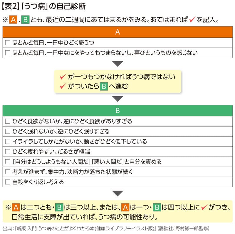 仕事や生活に支障が出たら受診を うつ と うつ病 は違う 大事な受診のタイミ Nikkei Style