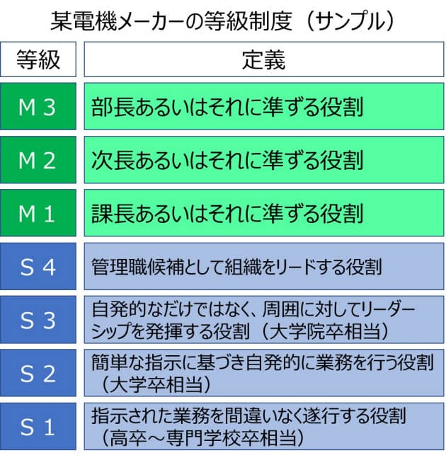 等級基準の定義を読んでみる 上司は何歳で課長に 出世速度は昇格年齢で想定できる Nikkei Style 等級基準の定義を読んでみる 上司は何歳で課長に 出世速度は昇格年齢で想定できる Nikkei Style
