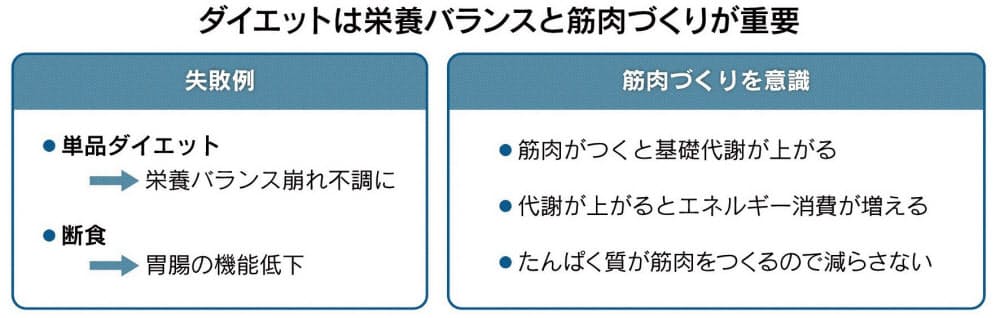 夏に備えダイエット 栄養バランスで筋肉つけバテ防止 Nikkei Style 夏に備えダイエット 栄養バランスで筋肉つけバテ防止 Nikkei Style