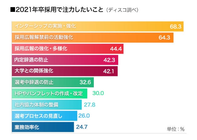 21年卒に採用型インターンの波 落ちたら終了はウソ Nikkei Style