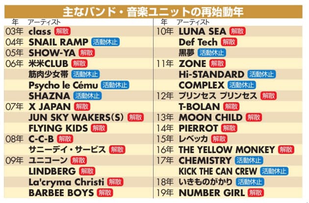 解散ではなく活動休止 バンドの表現が変わったワケ Nikkei Style 解散ではなく活動休止 バンドの表現が変わったワケ Nikkei Style