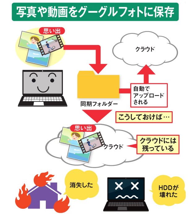 思い出写真の保存 無料無制限クラウドでバックアップ Nikkei Style