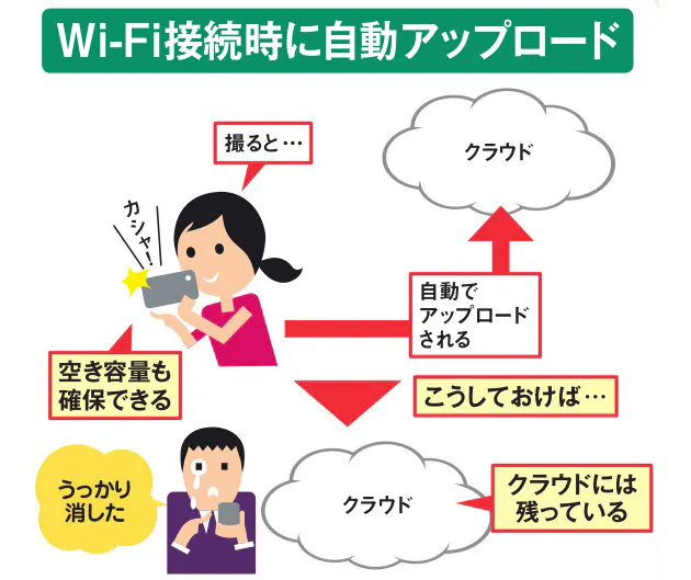 スマホで撮った写真や動画を自動アップ 思い出写真の保存 無料無制限クラウドでバ Nikkei Style