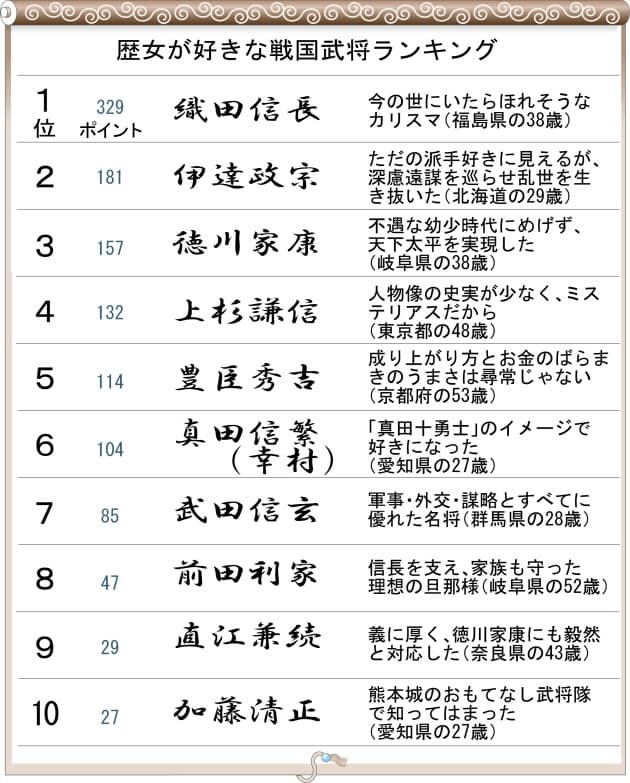 歴女1000人に聞く 訪ねたい城下町ランキング Nikkei Style 歴女1000人に聞く 訪ねたい城下町ランキング Nikkei Style
