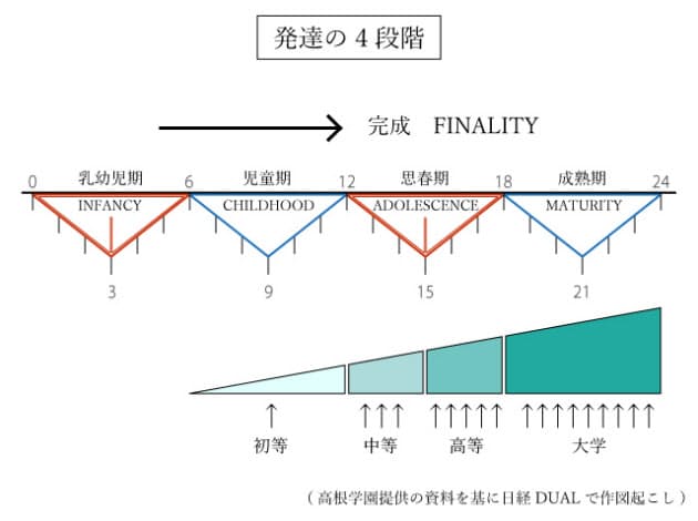 子どもの発達に4つのステージ 先回りとせかしは禁物 Nikkei Style