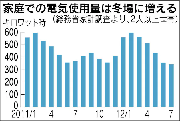 電気代って普通はどのくらい 一人暮らし 一般家庭における電気料金の月額平均 でんきナビ Looopでんき公式サイト