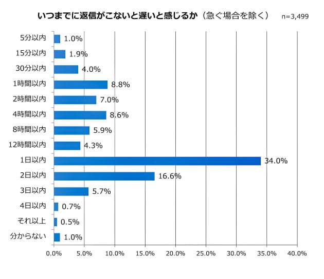 24時間以内に返信がなければ 遅い 4人に3人 返信 1日待てない 仕事メールの Nikkei Style 24時間以内に返信がなければ 遅い 4人に3人 返信 1日待てない 仕事メールの Nikkei Style