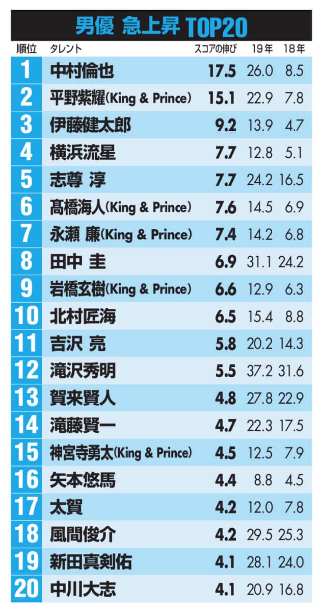 今日から俺は 組が躍進 相葉雅紀 初の男優1位 嵐のメンバー全員がトップ10 Nikkei Style 今日から俺は 組が躍進 相葉雅紀 初の男優1位 嵐のメンバー全員がトップ10 Nikkei Style