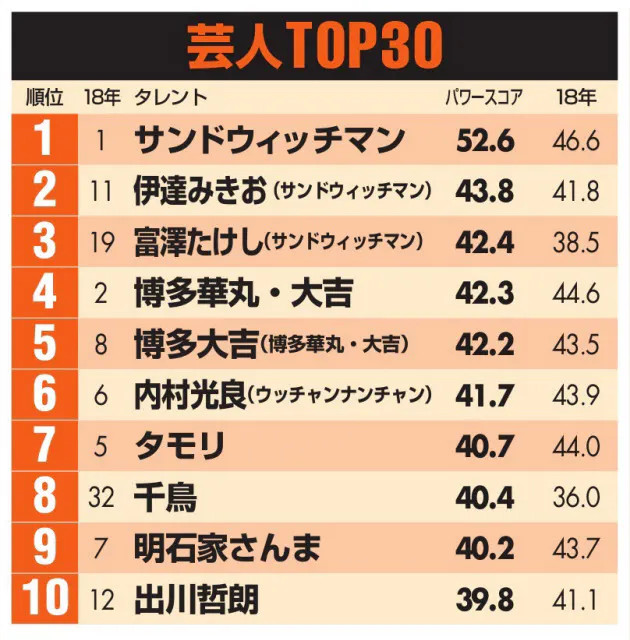 サンドウィッチマンが芸人1 3位を独占 千鳥が猛追 Nikkei Style