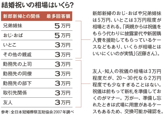 いくら包めばいい 結婚のお祝いや香典の金額の割り出し方 Nikkei Style いくら包めばいい 結婚のお祝いや香典の金額の割り出し方 Nikkei Style