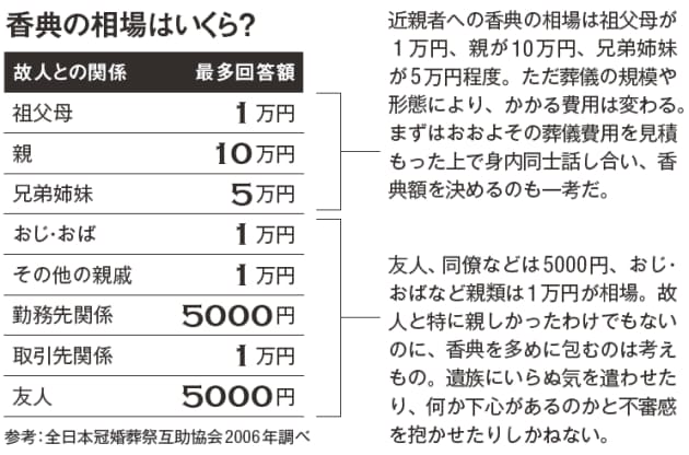 いくら包めばいい 結婚のお祝いや香典の金額の割り出し方 Nikkei Style いくら包めばいい 結婚のお祝いや香典の金額の割り出し方 Nikkei Style