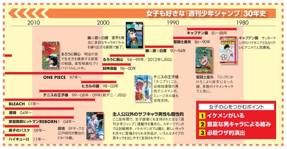 発行部数300万部の 週刊少年ジャンプ を支える熱い女子 Nikkei Style 発行部数300万部の 週刊少年ジャンプ を支える熱い女子 Nikkei Style