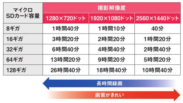 8ギガで1時間程度録画 取り付け後も微調整 ドラレコの取り付けはセルフで可能 位 Nikkei Style
