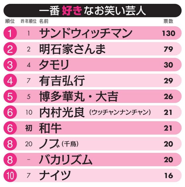 好きな芸人 サンドウィッチマンが連覇 さんま2位 Nikkei Style 好きな芸人 サンドウィッチマンが連覇 さんま2位 Nikkei Style