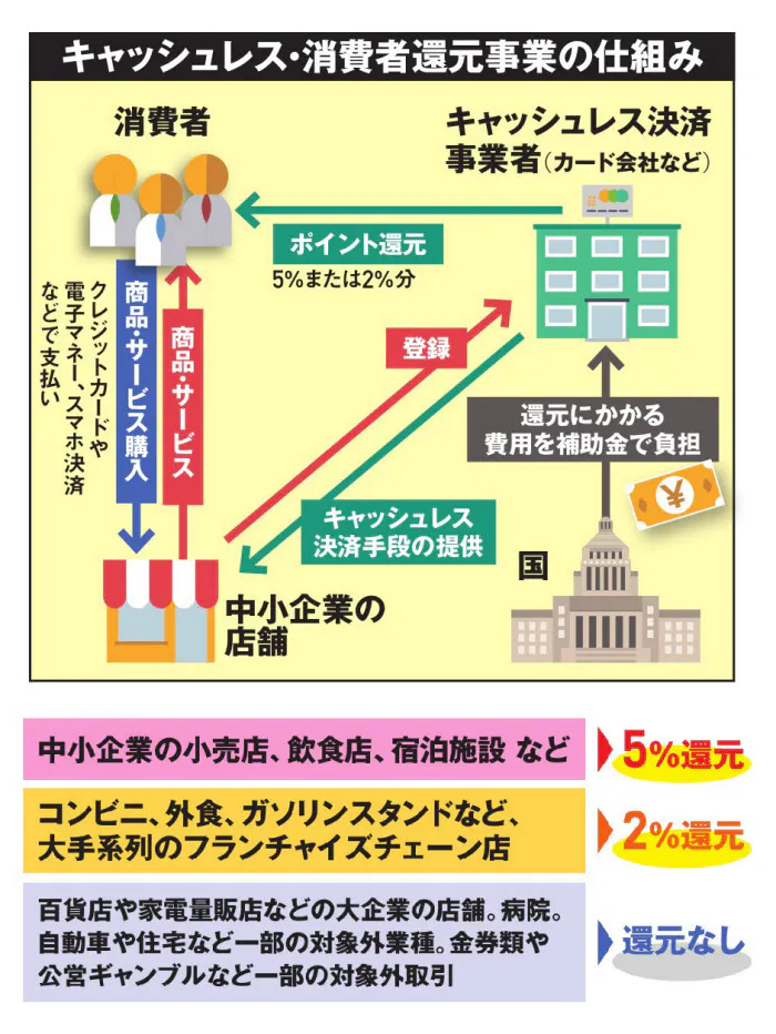 キャッシュレス決済で5 または2 のポイント還元 消費増税をポイント還元 キャッ Nikkei Style