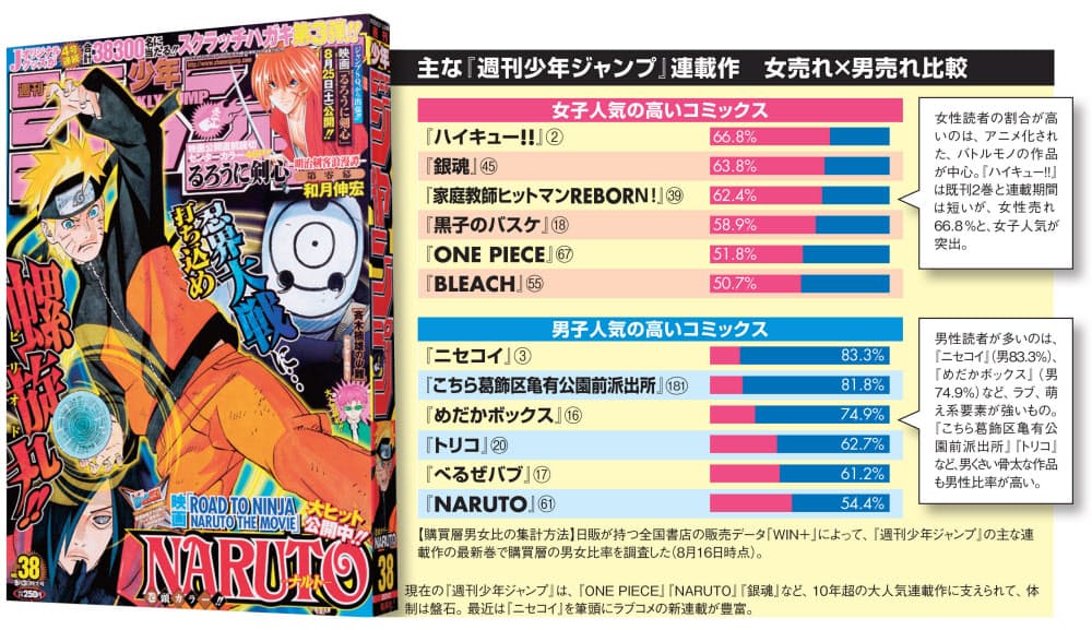 発行部数300万部の 週刊少年ジャンプ を支える熱い女子 Nikkei Style 発行部数300万部の 週刊少年ジャンプ を支える熱い女子 Nikkei Style