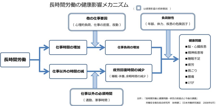 健康診断結果の放置は厳禁 残業は万病の元 知らぬ間に高血圧 脳や心臓の病招く Nikkei Style