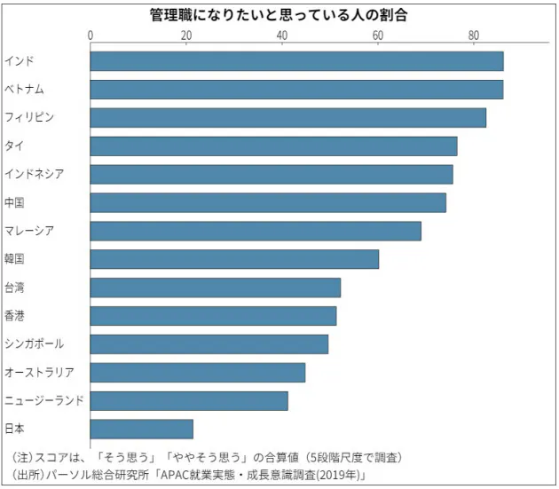勤勉日本 自己研さんは最低水準 世界と働く意識比較 Nikkei Style