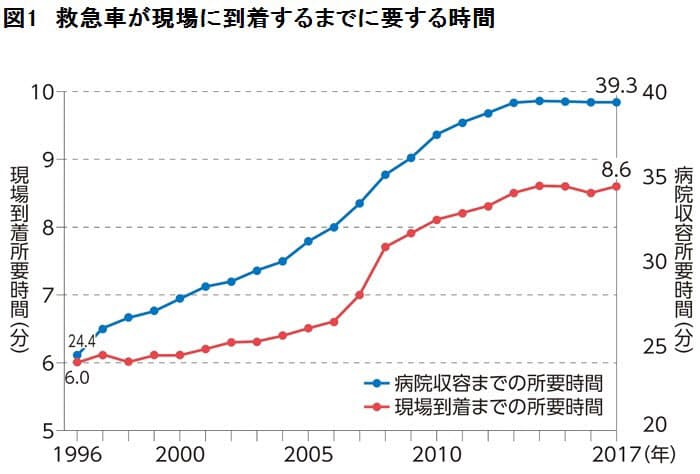 ただ待つだけでは手遅れに 人が倒れた 救急車の到着まで何分 遅いのはなぜ Nikkei Style