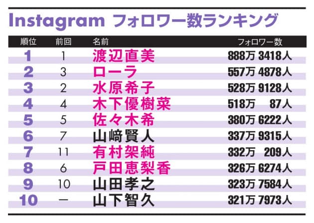インスタグラム 男性1位は山崎賢人 女王は渡辺直美 Nikkei Style インスタグラム 男性1位は山崎賢人 女王は渡辺直美 Nikkei Style
