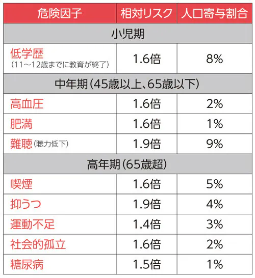 学歴 が認知症の発症を左右 認知症リスク 子ども時代の教育年数が影響って Nikkei Style
