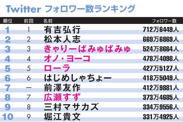 ツイッター人気ランキング 有吉弘行超えた1位は Nikkei Style ツイッター人気ランキング 有吉弘行超えた1位は Nikkei Style