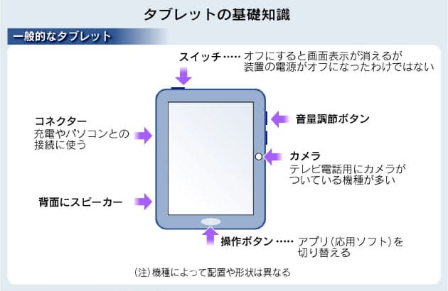 スマホと同じタイプが便利 タブレット選びの基礎 Nikkei Style スマホと同じタイプが便利 タブレット選びの基礎 Nikkei Style