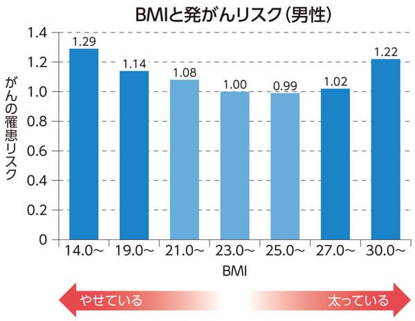答えと解説 太り過ぎとやせ過ぎ がんのリスク高めるのはどっち Nikkei Style 答えと解説 太り過ぎとやせ過ぎ がんのリスク高めるのはどっち Nikkei Style