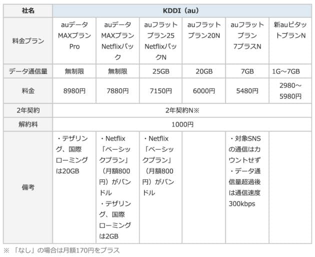 携帯3社新料金プラン 変更少なく値下げ競争はまだ先 Nikkei Style