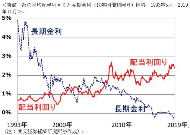地味でも着実 高配当株投資を見直そう 窪田真之 Nikkei Style