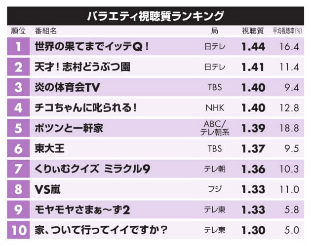 テレビ画面から目を離せない番組 1位は イッテq Nikkei Style テレビ画面から目を離せない番組 1位は イッテq Nikkei Style