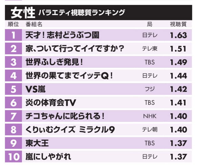 テレビ画面から目を離せない番組 1位は イッテq Nikkei Style テレビ画面から目を離せない番組 1位は イッテq Nikkei Style