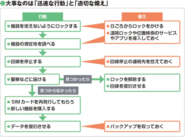 大事なスマホ 紛失 セキュリティー危機回避の心得 Nikkei Style