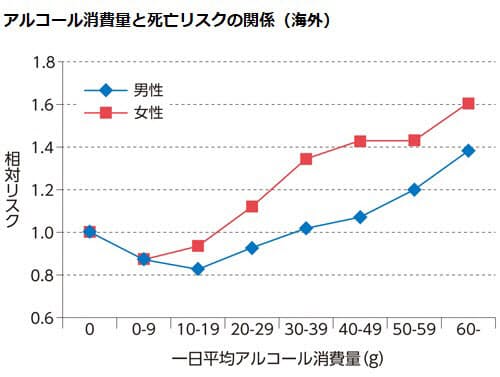 基本的に飲酒量はゼロがいい という驚きの結論 酒は百薬の長のはずでは 少量 Nikkei Style