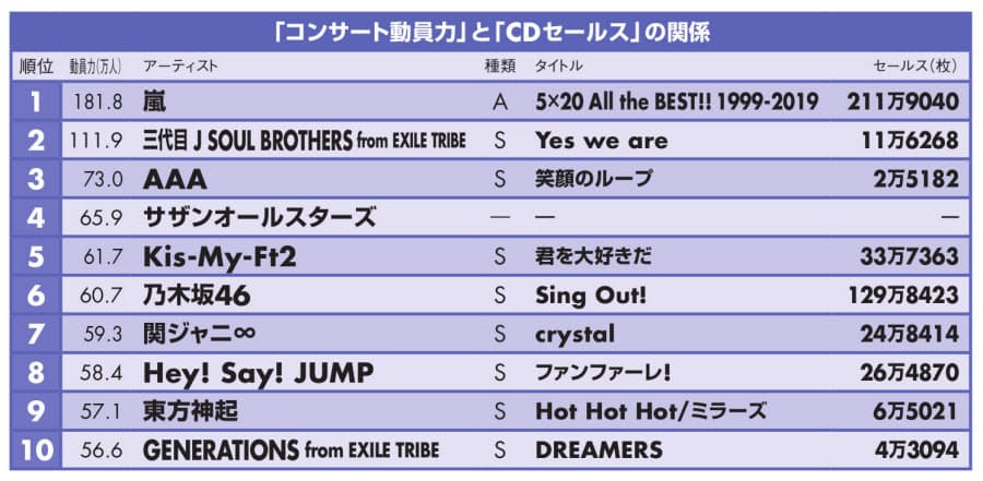 未デビューでランクインも コンサート動員力 1位は嵐 星野源と米津玄師が躍進 Nikkei Style