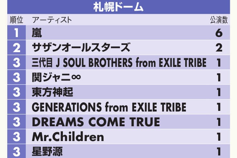 5大ドームのコンサート回数 1位は嵐 3会場でトップ Nikkei Style 5大ドームのコンサート回数 1位は嵐 3会場でトップ Nikkei Style