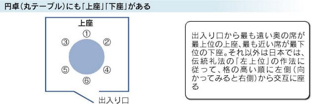 エレベーターにも席次 上座 と 下座 の基本 Nikkei Style エレベーターにも席次 上座 と 下座 の基本 Nikkei Style