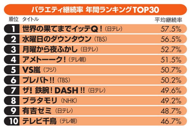毎回欠かさず見たいテレビ番組 年間1位は 3年a組 Nikkei Style 毎回欠かさず見たいテレビ番組 年間1位は 3年a組 Nikkei Style