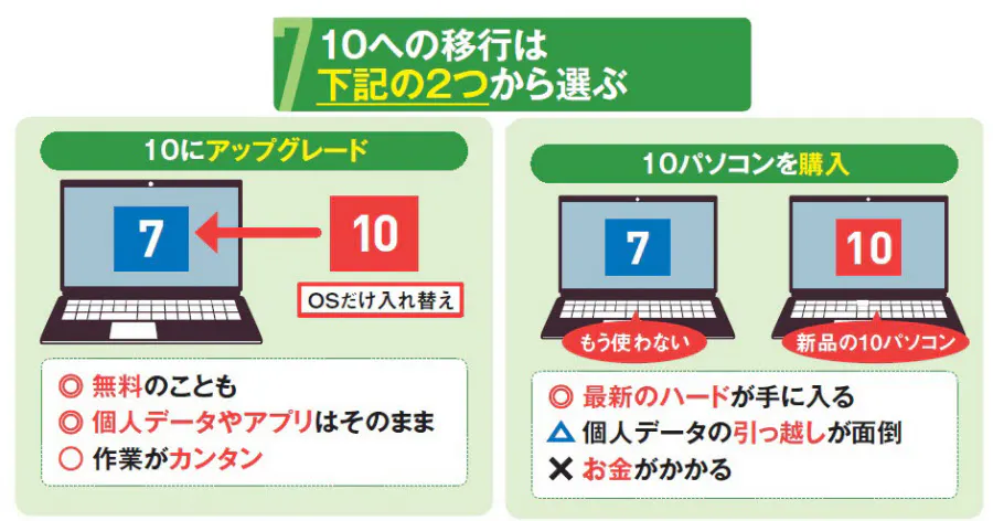 Windows7のサポートが終了 10への移行どうやる Nikkei Style
