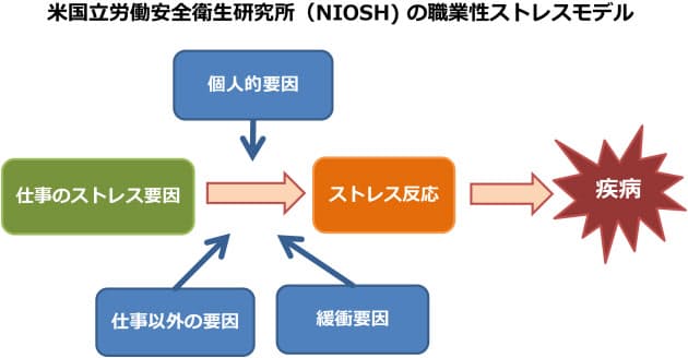 痛みで遅刻や欠勤 休職ののち退職 出勤前や勤務中になぜか体に痛み 疑うべき病気は Nikkei Style