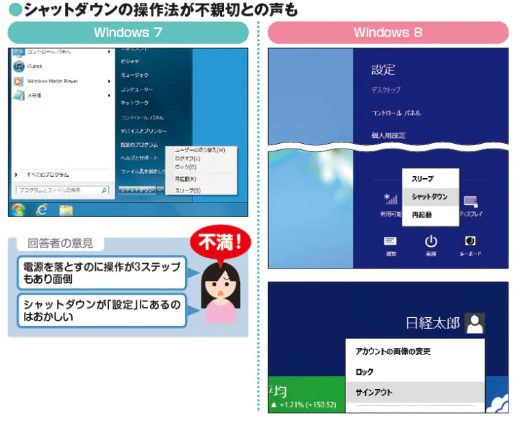 終了操作の工程増える 新インタフェースに批判集中 タッチ操作統合で混乱 Win 8の Nikkei Style 終了操作の工程増える 新インタフェースに批判集中 タッチ操作統合で混乱 Win 8の Nikkei Style