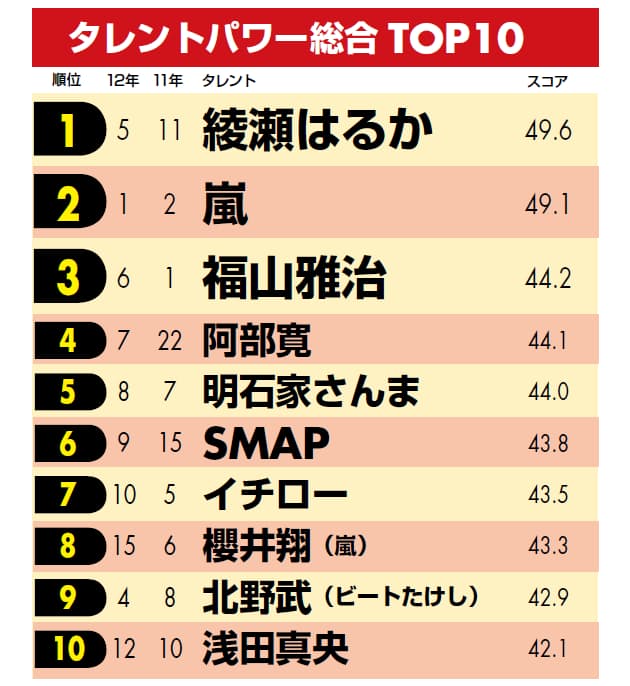 総合1位は綾瀬はるか タレントパワーランキング Nikkei Style 総合1位は綾瀬はるか タレントパワーランキング Nikkei Style