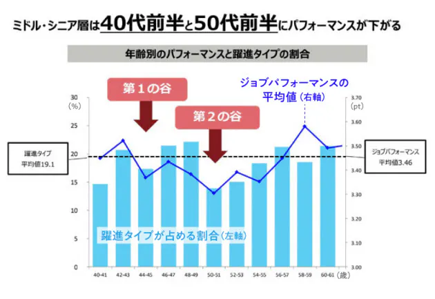 なぜ40 50代に2つの谷 ミドルのキャリア停滞感 Nikkei Style